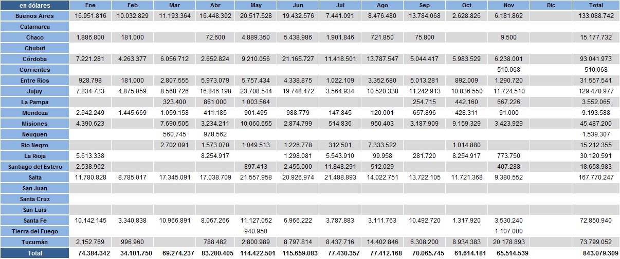 Warrants emitidos por provincia en u$s año 2017 